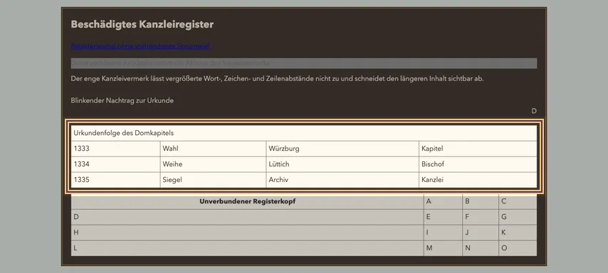 Vollständiger Abschnitt Beschädigtes Kanzleiregister. Die markierte obere Tabelle zeigt den Titel Urkundenfolge des Domkapitels als verbundene erste Zeile vor drei Datenzeilen.