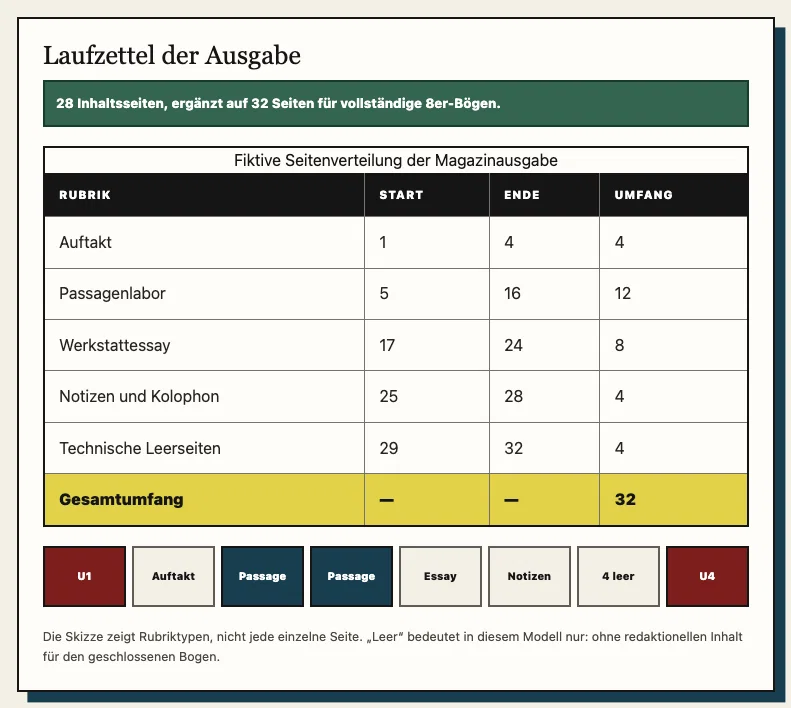 Derselbe vollständige Laufzettel ohne Befundmarkierung. Die Tabelle sieht unverändert aus; Umfang und Passagenlabor sind jetzt im HTML als Spalten- und Zeilenkopf ausgezeichnet.